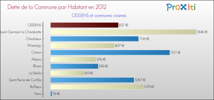 Dette par habitant de la commune en 2012 pour CESSENS et les communes proches Comparaison de la dette par habitant de la commune en 2012 pour CESSENS et les communes voisines