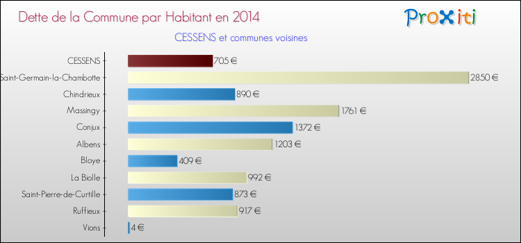 Dette par habitant de la commune en 2014 pour CESSENS et les communes proches Comparaison de la dette par habitant de la commune en 2014 pour CESSENS et les communes voisines