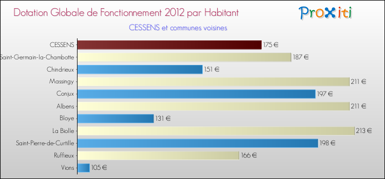 Montant des dotations globales de fonctionnement DGF par Habitant pour CESSENS et les communes proches Comparaison des des dotations globales de fonctionnement DGF par habitant pour CESSENS et les communes voisines