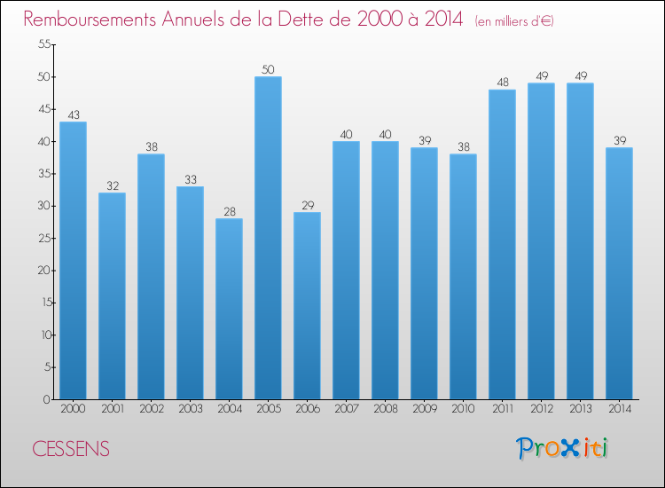 Evolution de l'annuité de la dette pour la commune de CESSENS de 2000 à 2014 Annuités de la dette pour CESSENS de 2000 à 2014