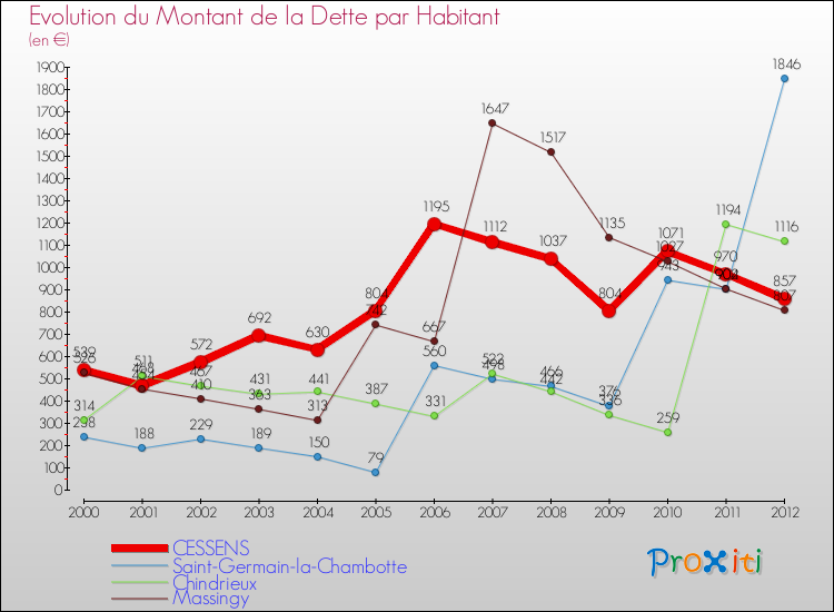 Evolution de la dette par habitant pour la commune de CESSENS et les communes proches de 2000 à 2012 Comparaison de la dette par habitant pour CESSENS et les communes voisines de 2000 à 2012