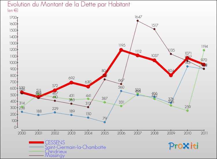 Evolution de la dette par habitant pour la commune de CESSENS et les communes proches Comparaison de la dette par habitant pour CESSENS et les communes voisines