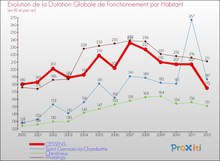 Evolution et montant de la dotation globale de fonctionnement par Habitant pour CESSENS et les communes proches Comparaison des dotations globales de fonctionnement par habitant pour CESSENS et les communes voisines