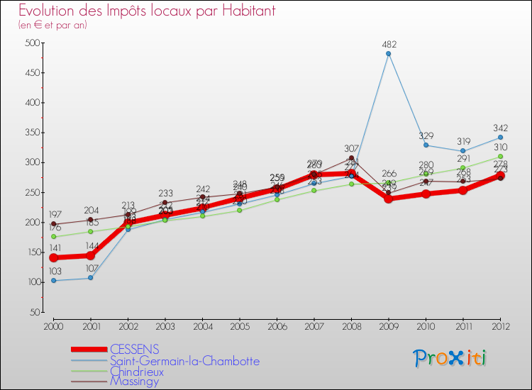 Evolution et montant des impôts locaux par Habitant pour CESSENS et les communes proches Comparaison des impôts locaux par habitant pour CESSENS et les communes voisines