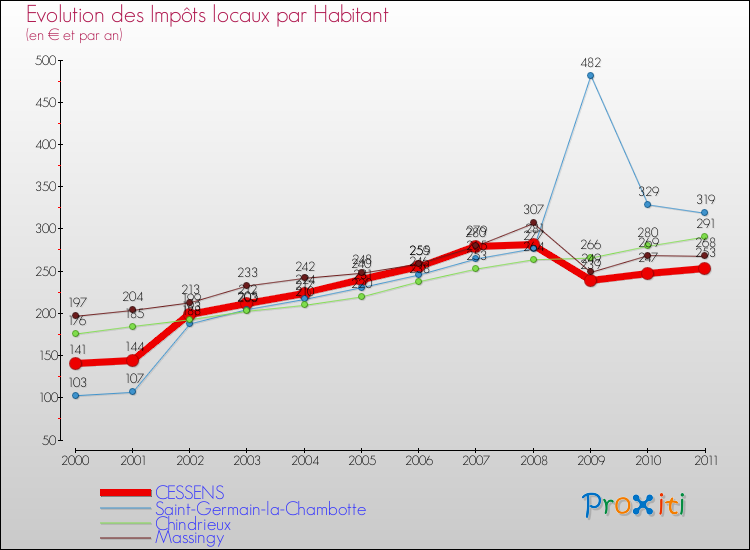 Evolution et montant des impôts locaux par Habitant pour CESSENS et les communes proches Comparaison des impôts locaux par habitant pour CESSENS et les communes voisines