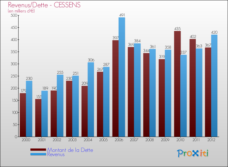 Evolution comparée de la dette et des revenus pour la commune de CESSENS de 2000 à 2012 Comparaison de la dette et des revenus pour CESSENS de 2000 à 2012