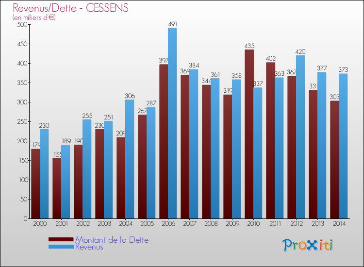 Evolution comparée de la dette et des revenus pour la commune de CESSENS de 2000 à 2014 Comparaison de la dette et des revenus pour CESSENS de 2000 à 2014