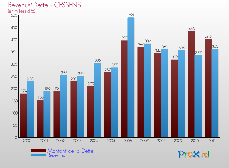 Evolution comparée de la dette et des revenus pour la commune de CESSENS de 2000 à 2011 Comparaison de la dette et des revenus pour CESSENS de 2000 à 2011
