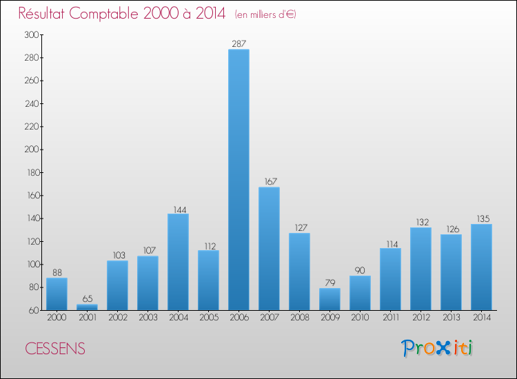 Evolution du résultat comptable pour la commune de CESSENS de 2000 à 2014 Evolution du résultat comptable pour CESSENS de 2000 à 2014