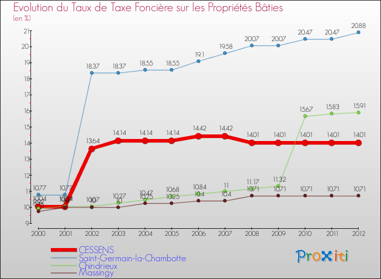 Evolution du taux de la taxe foncière sur le bati pour CESSENS et les communes proches de 2000 à 2012 Comparaison des taux de taxe foncière sur le bati pour CESSENS et les communes voisines de 2000 à 2012