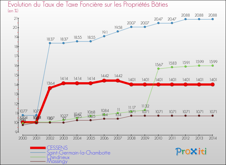 Evolution du taux de la taxe foncière sur le bati pour CESSENS et les communes proches de 2000 à 2014 Comparaison des taux de taxe foncière sur le bati pour CESSENS et les communes voisines de 2000 à 2014