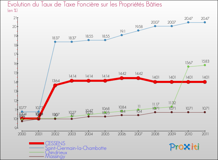 Evolution du taux de la taxe foncière sur le bati pour CESSENS et les communes proches Comparaison des taux de taxe foncière sur le bati pour CESSENS et les communes voisines