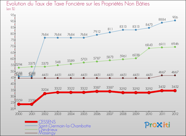 Evolution du taux de la taxe foncière sur les immeubles et terrains non batis pour CESSENS et les communes proches de 2000 à 2012 Comparaison des taux de la taxe foncière sur les immeubles et terrains non batis pour CESSENS et les communes voisines de 2000 à 2012
