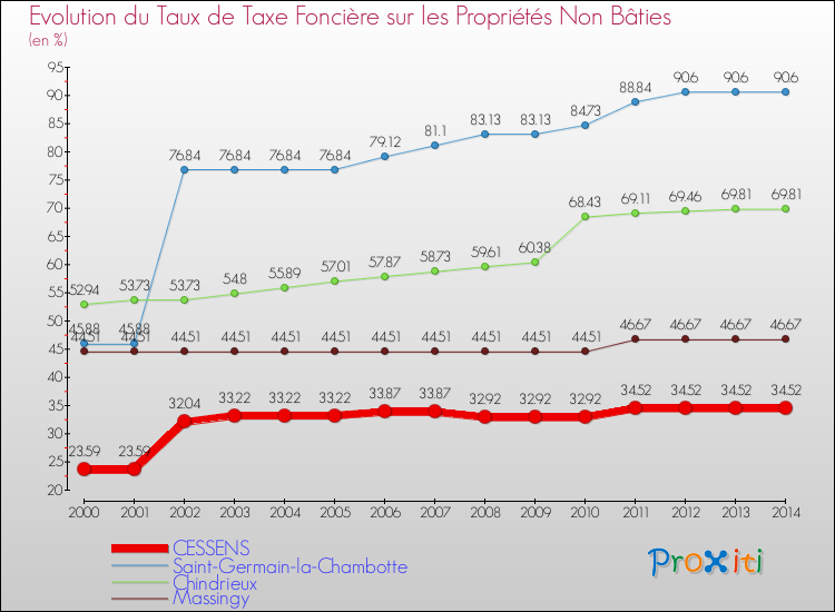 Evolution du taux de la taxe foncière sur les immeubles et terrains non batis pour CESSENS et les communes proches de 2000 à 2014 Comparaison des taux de la taxe foncière sur les immeubles et terrains non batis pour CESSENS et les communes voisines de 2000 à 2014