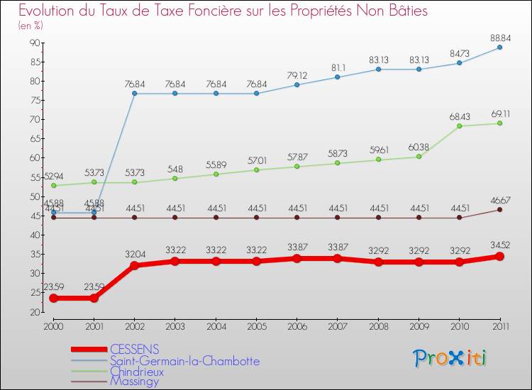 Evolution du taux de la taxe foncière sur les immeubles et terrains non batis pour CESSENS et les communes proches Comparaison des taux de la taxe foncière sur les immeubles et terrains non batis pour CESSENS et les communes voisines