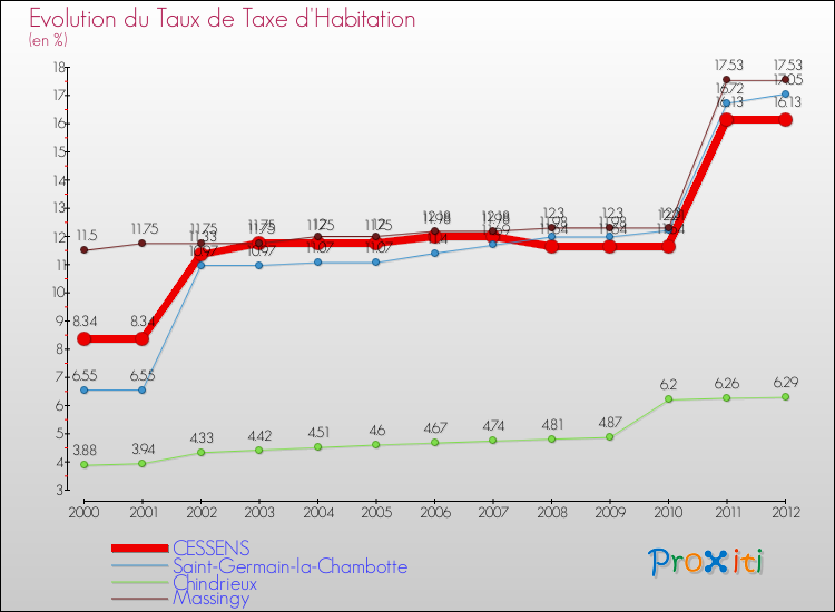 Evolution du taux de la taxe d'habitation pour CESSENS et les communes proches Comparaison des taux de la taxe d'habitation pour CESSENS et les communes voisines