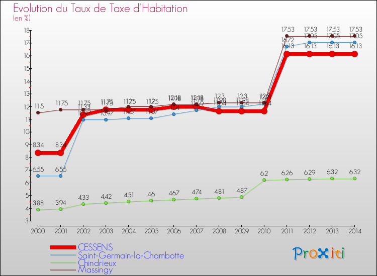 Evolution du taux de la taxe d'habitation pour CESSENS et les communes proches de 2000 à 2014 Comparaison des taux de la taxe d'habitation pour CESSENS et les communes voisines de 2000 à 2014