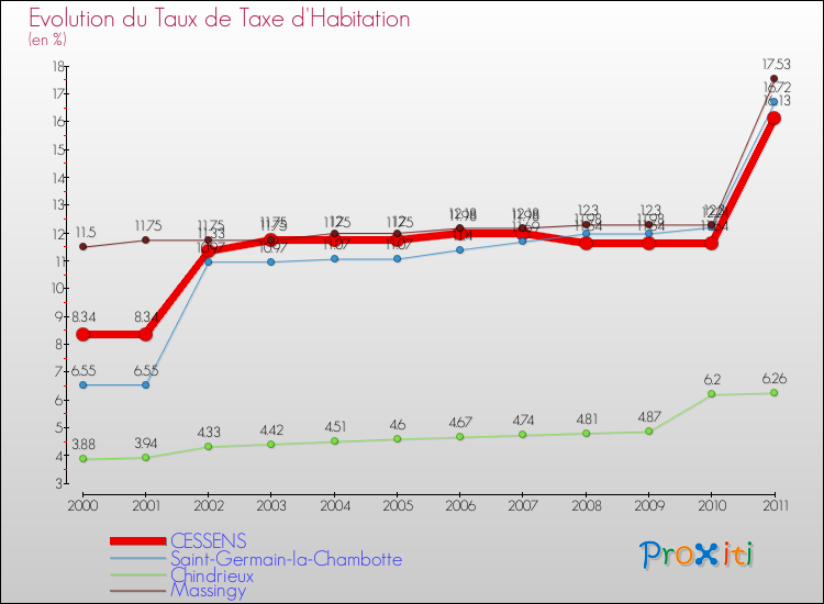 Evolution du taux de la taxe d'habitation pour CESSENS et les communes proches Comparaison des taux de la taxe d'habitation pour CESSENS et les communes voisines