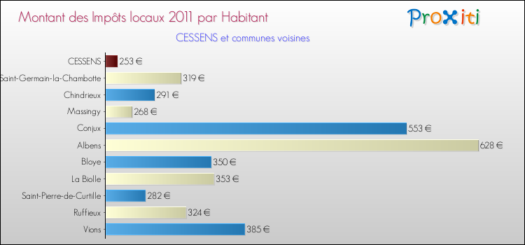 Montant des impôts locaux par Habitant pour CESSENS et les communes proches Comparaison des impôts locaux par habitant pour CESSENS et les communes voisines
