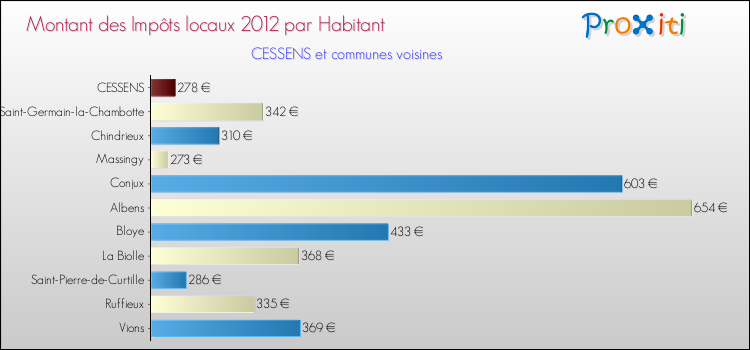 Montant des impôts locaux par Habitant pour CESSENS et les communes proches Comparaison des impôts locaux par habitant pour CESSENS et les communes voisines