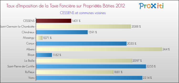 Taux d'imposition de la taxe foncière sur le bati 2012 pour CESSENS et les communes proches Comparaison des taux d'imposition de la taxe foncière sur le bati 2012 pour CESSENS et les communes voisines