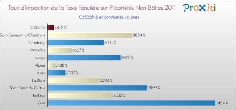 Taux d'imposition de la taxe foncière sur les immeubles et terrains non batis 2011 pour CESSENS et les communes proches Comparaison des taux d'imposition de la taxe foncière sur les immeubles et terrains non batis 2011 pour CESSENS et les communes voisines