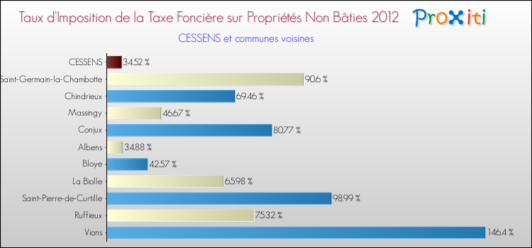 Taux d'imposition de la taxe foncière sur les immeubles et terrains non batis 2012 pour CESSENS et les communes proches Comparaison des taux d'imposition de la taxe foncière sur les immeubles et terrains non batis 2012 pour CESSENS et les communes voisines