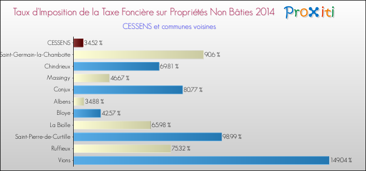 Taux d'imposition de la taxe foncière sur les immeubles et terrains non batis 2014 pour CESSENS et les communes proches Comparaison des taux d'imposition de la taxe foncière sur les immeubles et terrains non batis 2014 pour CESSENS et les communes voisines