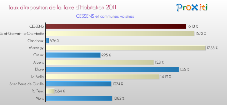 Taux d'imposition de la taxe d'habitation 2011 pour CESSENS et les communes proches Comparaison des taux d'imposition de la taxe d'habitation 2011 pour CESSENS et les communes voisines