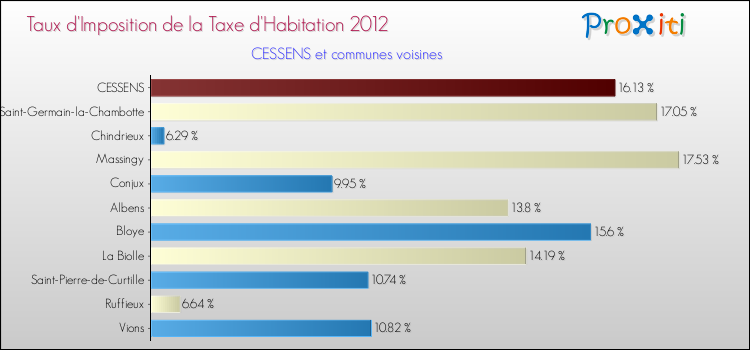 Taux d'imposition de la taxe d'habitation 2012 pour CESSENS et les communes proches Comparaison des taux d'imposition de la taxe d'habitation 2012 pour CESSENS et les communes voisines