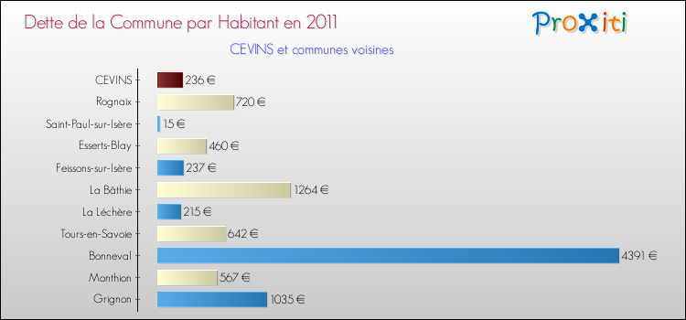Dette par habitant de la commune en 2011 pour CEVINS et les communes proches Comparaison de la dette par habitant de la commune en 2011 pour CEVINS et les communes voisines