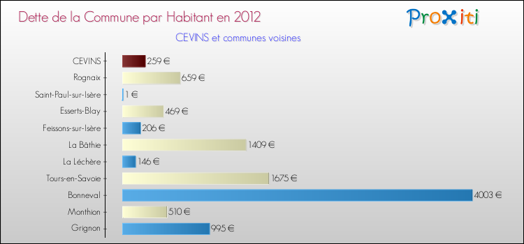 Dette par habitant de la commune en 2012 pour CEVINS et les communes proches Comparaison de la dette par habitant de la commune en 2012 pour CEVINS et les communes voisines