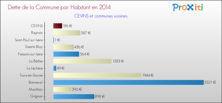 Dette par habitant de la commune en 2014 pour CEVINS et les communes proches Comparaison de la dette par habitant de la commune en 2014 pour CEVINS et les communes voisines