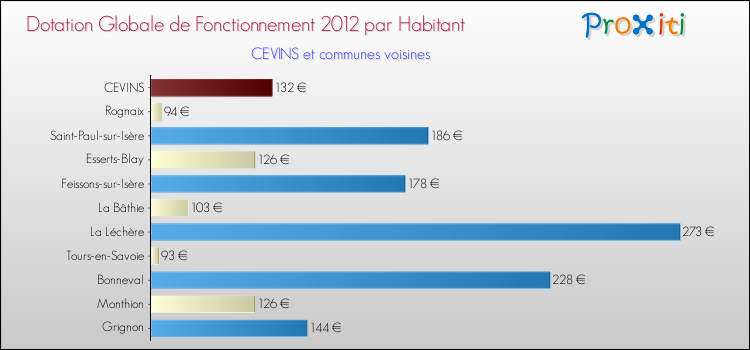 Montant des dotations globales de fonctionnement DGF par Habitant pour CEVINS et les communes proches Comparaison des des dotations globales de fonctionnement DGF par habitant pour CEVINS et les communes voisines
