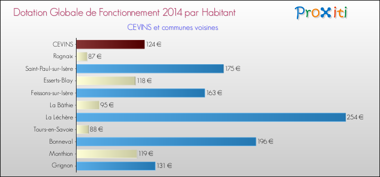 Montant des dotations globales de fonctionnement DGF par Habitant pour CEVINS et les communes proches en 2014. Comparaison des des dotations globales de fonctionnement DGF par habitant pour CEVINS et les communes voisines en 2014.