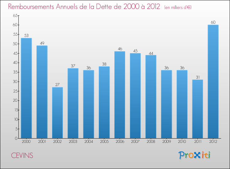Evolution de l'annuité de la dette pour la commune de CEVINS de 2000 à 2012 Annuités de la dette pour CEVINS de 2000 à 2012