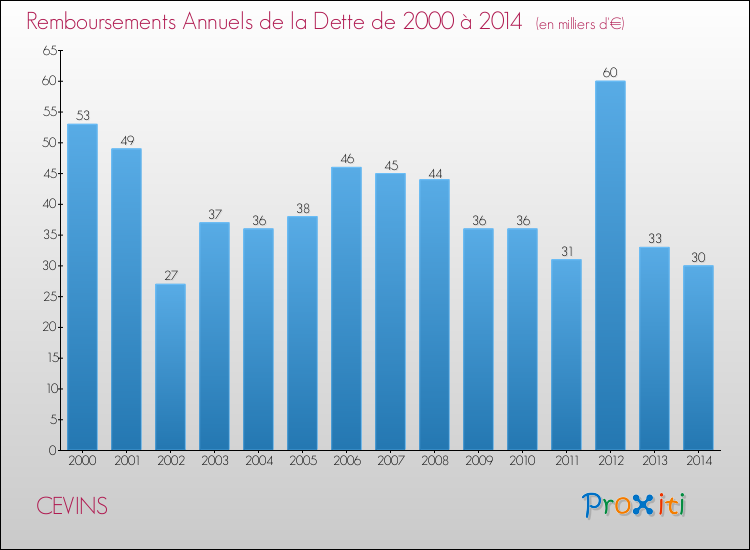 Evolution de l'annuité de la dette pour la commune de CEVINS de 2000 à 2014 Annuités de la dette pour CEVINS de 2000 à 2014