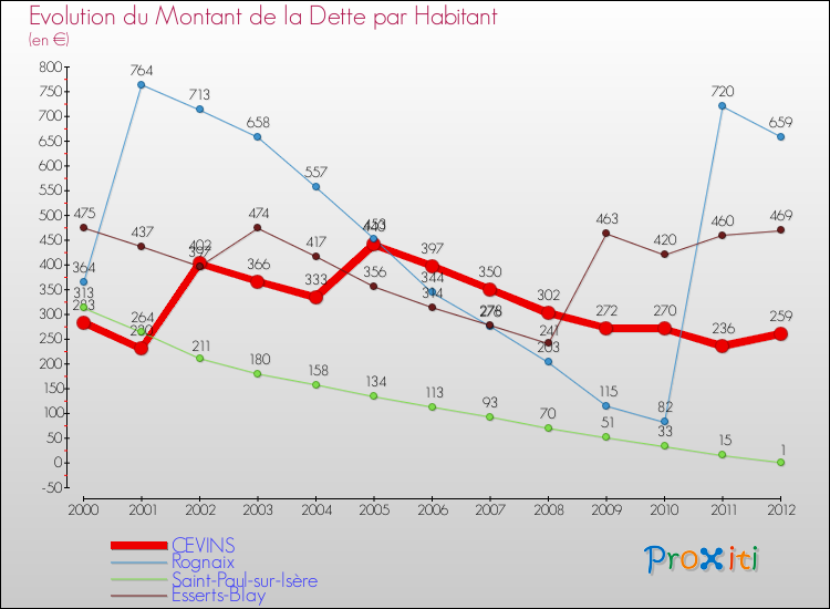 Evolution de la dette par habitant pour la commune de CEVINS et les communes proches de 2000 à 2012 Comparaison de la dette par habitant pour CEVINS et les communes voisines de 2000 à 2012