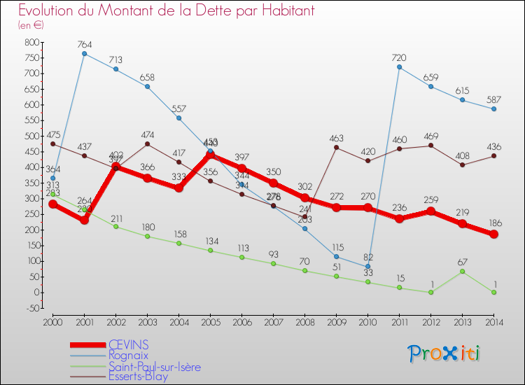 Evolution de la dette par habitant pour la commune de CEVINS et les communes proches de 2000 à 2014 Comparaison de la dette par habitant pour CEVINS et les communes voisines de 2000 à 2014