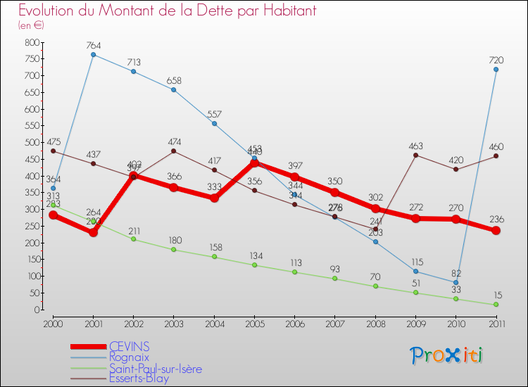 Evolution de la dette par habitant pour la commune de CEVINS et les communes proches Comparaison de la dette par habitant pour CEVINS et les communes voisines