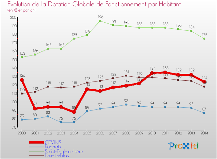 Evolution et montant de la dotation globale de fonctionnement par Habitant pour CEVINS et les communes proches de 2000 à 2014. Comparaison des dotations globales de fonctionnement par habitant pour CEVINS et les communes voisines de 2000 à 2014.