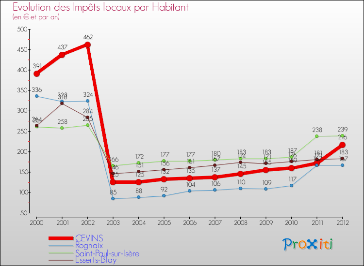 Evolution et montant des impôts locaux par Habitant pour CEVINS et les communes proches Comparaison des impôts locaux par habitant pour CEVINS et les communes voisines
