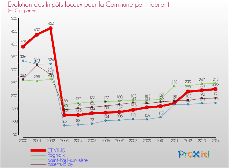 Evolution et montant des impôts locaux par Habitant pour CEVINS et les communes proches de 2000 à 2014 Comparaison des impôts locaux par habitant pour CEVINS et les communes voisines de 2000 à 2014