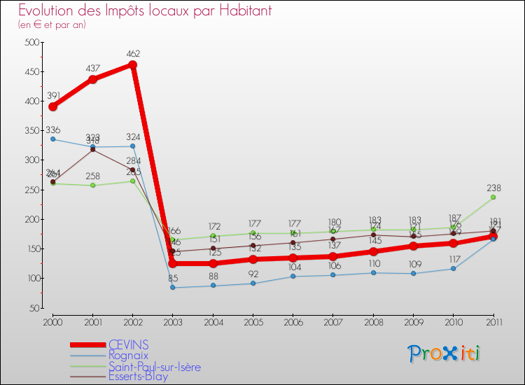 Evolution et montant des impôts locaux par Habitant pour CEVINS et les communes proches Comparaison des impôts locaux par habitant pour CEVINS et les communes voisines