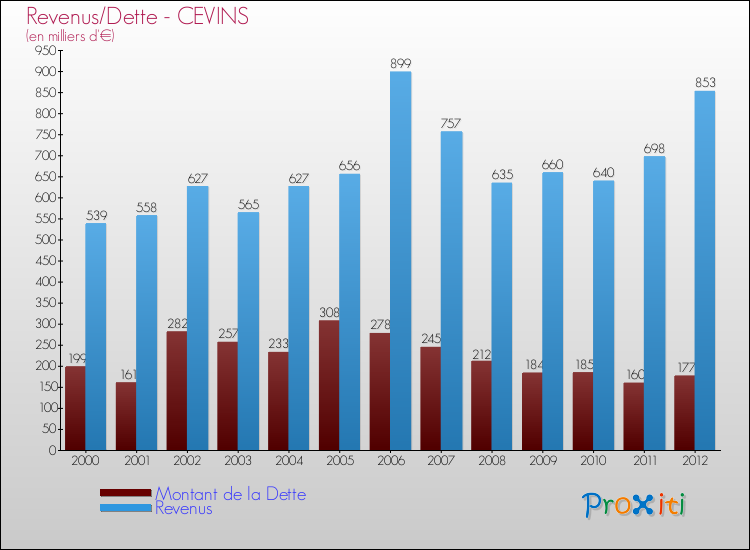 Evolution comparée de la dette et des revenus pour la commune de CEVINS de 2000 à 2012 Comparaison de la dette et des revenus pour CEVINS de 2000 à 2012