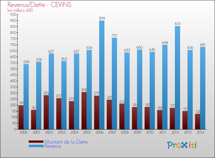 Evolution comparée de la dette et des revenus pour la commune de CEVINS de 2000 à 2014 Comparaison de la dette et des revenus pour CEVINS de 2000 à 2014