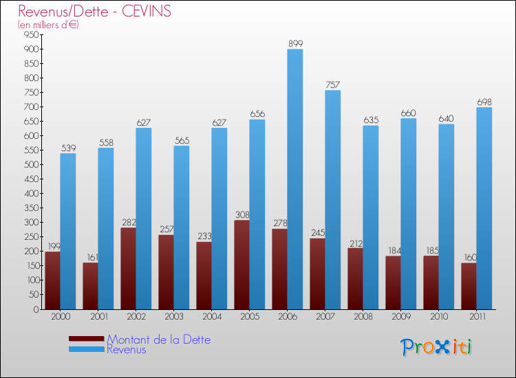 Evolution comparée de la dette et des revenus pour la commune de CEVINS de 2000 à 2011 Comparaison de la dette et des revenus pour CEVINS de 2000 à 2011