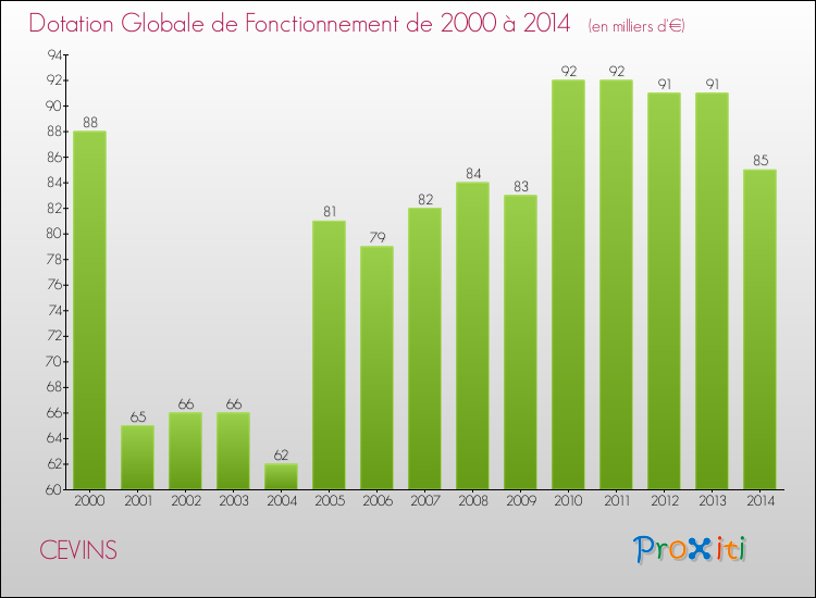 Evolution du montant de la Dotation Globale de Fonctionnement pour la commune de CEVINS de 2000 à 2014 Evolution du montant de la Dotation Globale de Fonctionnement pour CEVINS de 2000 à 2014