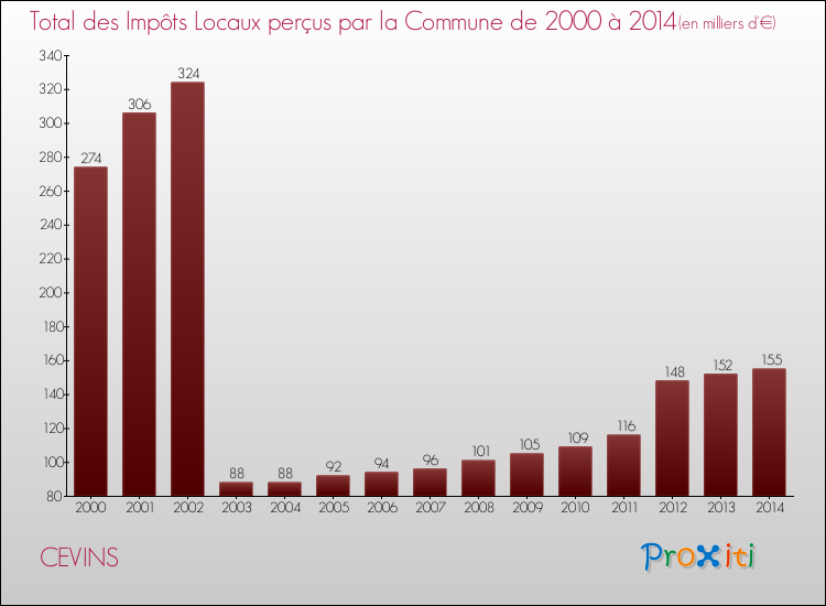 Evolution des Impôts Locaux pour la commune de CEVINS de 2000 à 2014 Evolution des Impôts Locaux pour CEVINS de 2000 à 2014