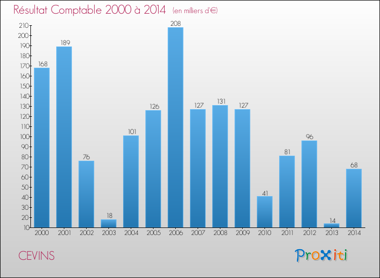 Evolution du résultat comptable pour la commune de CEVINS de 2000 à 2014 Evolution du résultat comptable pour CEVINS de 2000 à 2014